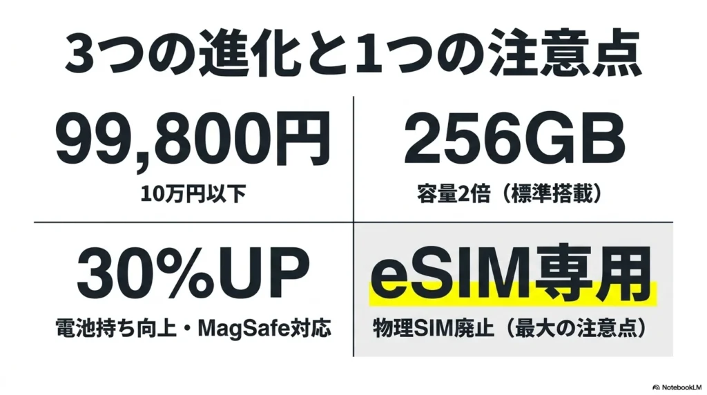 iPhone 17 × 格安SIM 乗り換え完全攻略ガイド iPhone 17eの3つの進化と1つの注意点 10万円以下、256GB大容量化、MagSafe対応、eSIM専用化