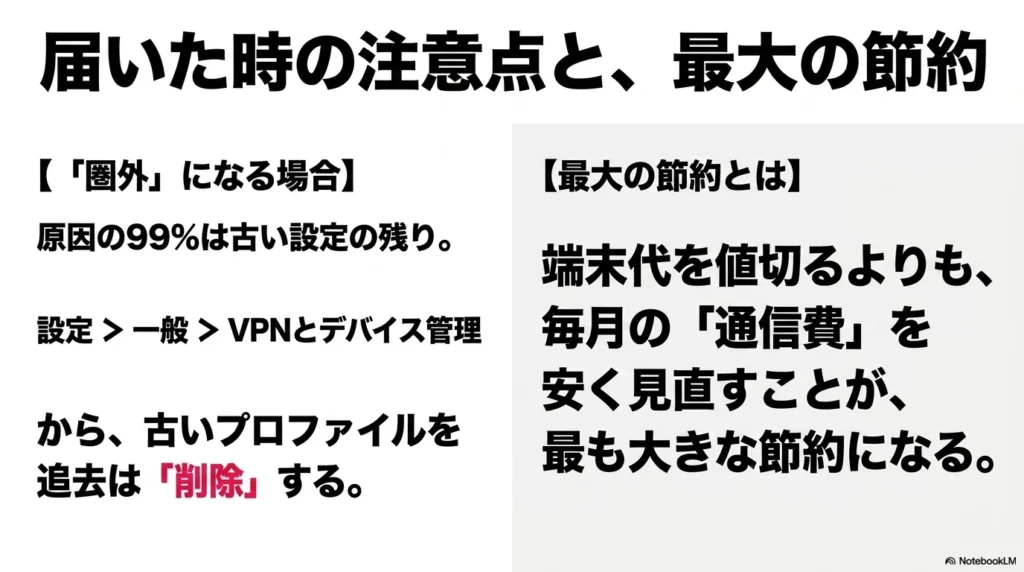 iPhone 17データ移行後に圏外になる原因の99%が古いプロファイルの残りであるため「設定＞一般＞VPNとデバイス管理」から削除する対策と、端末代より毎月の通信費を安くすることが最大の節約になることを説明するスライド画像。