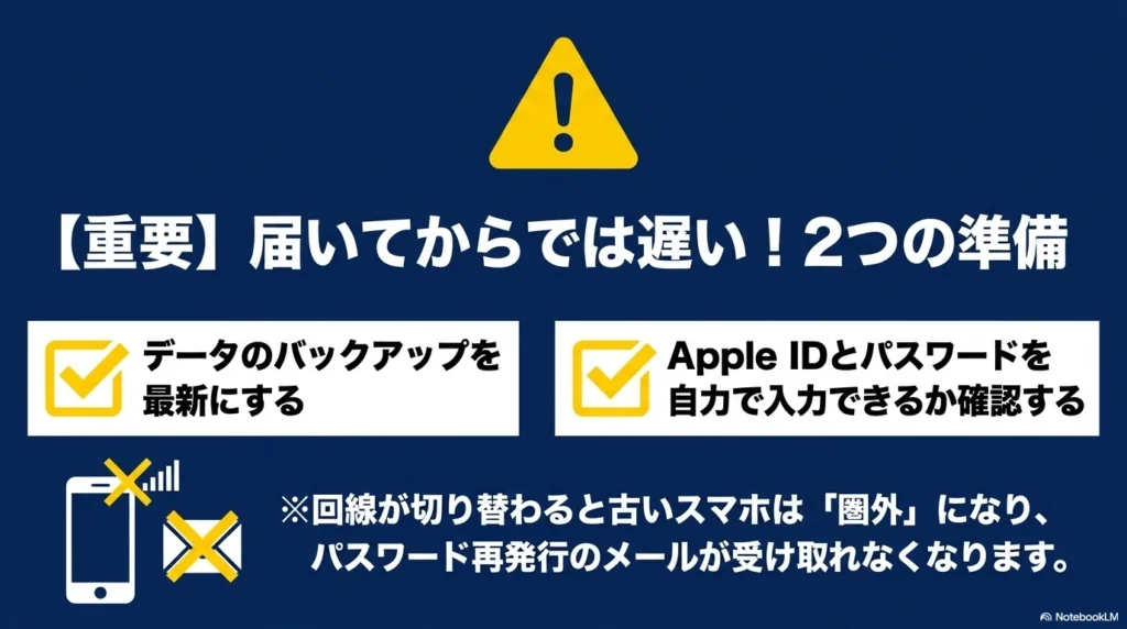 iPhone 17 × 格安SIM 乗り換え完全攻略ガイド 最新スマホが届く前に必要な2つの準備(データバックアップを最新にする、Apple IDとパスワードを確認する)と、回線切り替え後に古いスマホが圏外になりパスワード再発行ができなくなる注意点を説明したスライド。