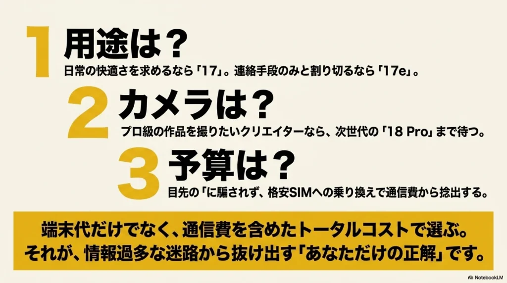 用途、カメラへのこだわり、予算（トータルコスト）の3つの基準から、自分に合った最適なiPhone選びの正解を見つけるためのまとめスライド
