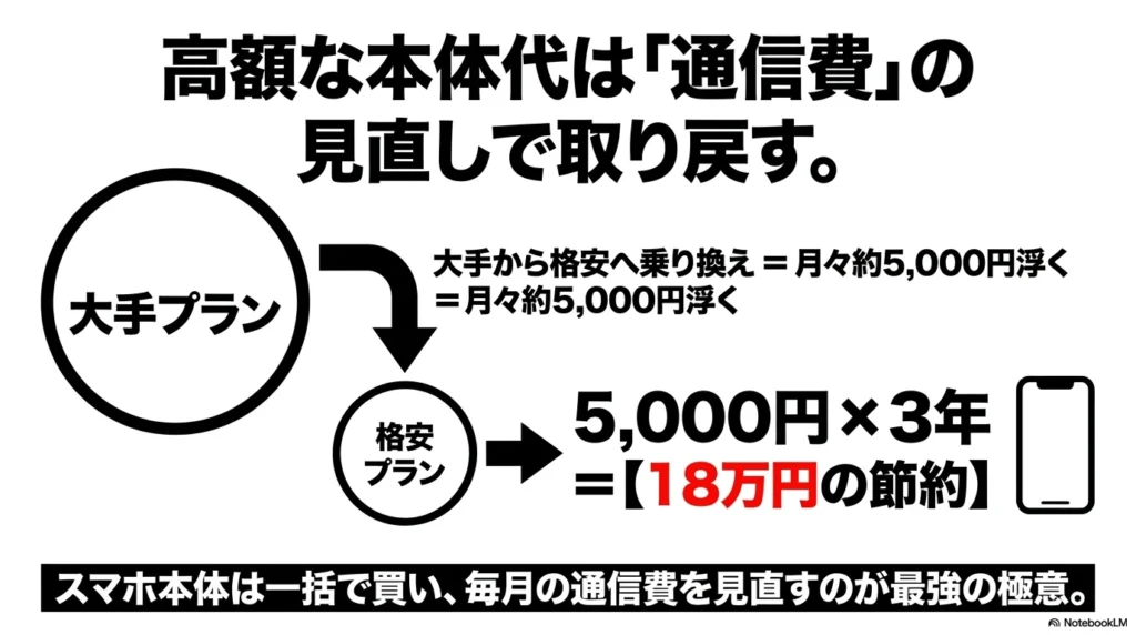 iPhone 17 × 格安SIM 乗り換え完全攻略ガイド 大手プランから格安プランへ乗り換えることで月々約5,000円浮き、3年間で18万円節約できスマホ本体代を相殺できることを説明するスライド