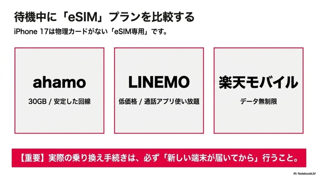 eSIM専用機となるiPhone 17向けに、ahamo、LINEMO、楽天モバイルの特徴を比較し、実際の乗り換え手続きは必ず新しい端末が届いてから行う重要性を記載したスライド画像。