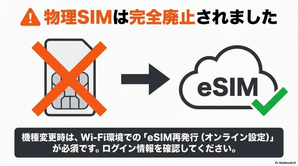 iPhone 17 × 格安SIM 乗り換え完全攻略ガイド iPhone 17シリーズで物理SIMが完全廃止され、機種変更時にWi-Fi環境でのeSIM再発行が必須になることを知らせる図