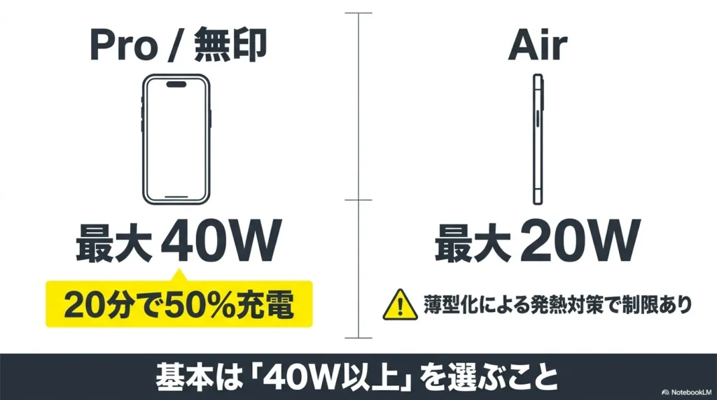 iPhone 17のProと無印モデルは最大40Wで20分で50%充電可能、Airは最大20W。基本は40W以上を選ぶこと