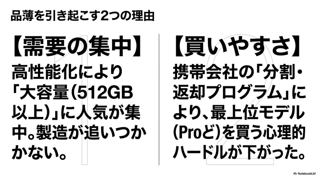 iPhone 17 Proシリーズが品薄になる理由として、高性能化による大容量モデルへの需要集中と、携帯会社の分割・返却プログラムによる購入ハードルの低下の2点を説明するスライド画像。