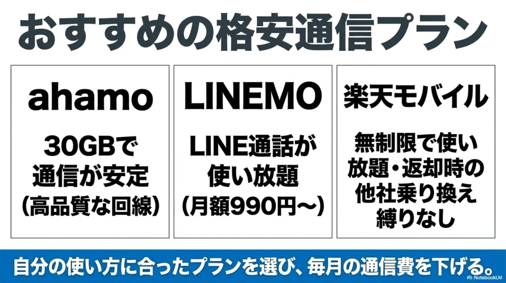 おすすめの格安通信プラン。ahamo（30GBで通信安定）、LINEMO（LINE通話使い放題）、楽天モバイル（データ無制限・返却時縛りなし）の3社の特徴をまとめた比較スライド