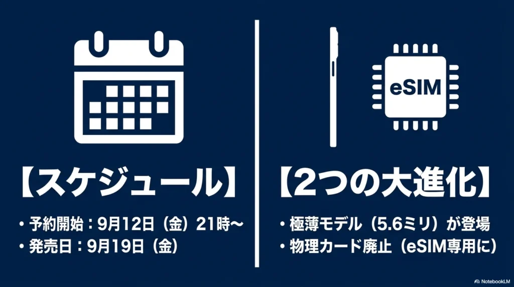 iPhone 17 × 格安SIM 乗り換え完全攻略ガイド iPhone 17の予約開始(9月12日21時)、発売日(9月19日)のスケジュールと、5.6ミリの極薄モデル登場、物理SIM廃止(eSIM専用)の2つの大進化をまとめたスライド。