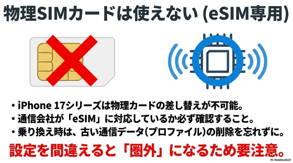 物理SIMカードは使えない（eSIM専用）。iPhone 17シリーズは物理カードの差し替えが不可能なためeSIM対応の確認が必要なこと、乗り換え時は古いプロファイルの削除が必要なことをまとめた注意喚起スライド