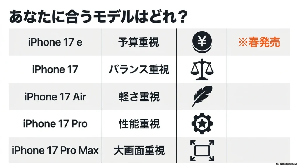 iPhone 17 × 格安SIM 乗り換え完全攻略ガイド iPhone 17シリーズ全5モデルの比較。予算重視の17 e、バランス重視の17、軽さ重視のAir、性能重視のPro、大画面重視のPro Max