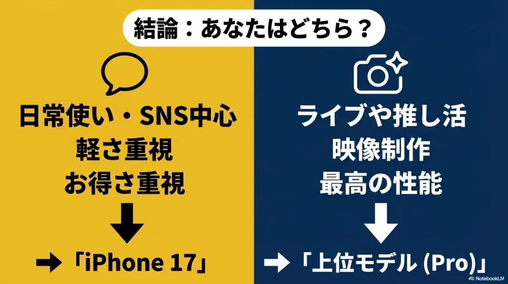 日常使いや軽さ重視ならiPhone 17、推し活や映像制作など性能重視ならiPhone 17 Pro