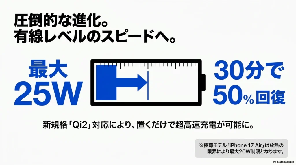iPhone 17 × 格安SIM 乗り換え完全攻略ガイド 新規格Qi2対応により、iPhone 17は最大25W出力の超高速ワイヤレス充電が可能に。30分で50%回復する有線レベルのスピードを実現