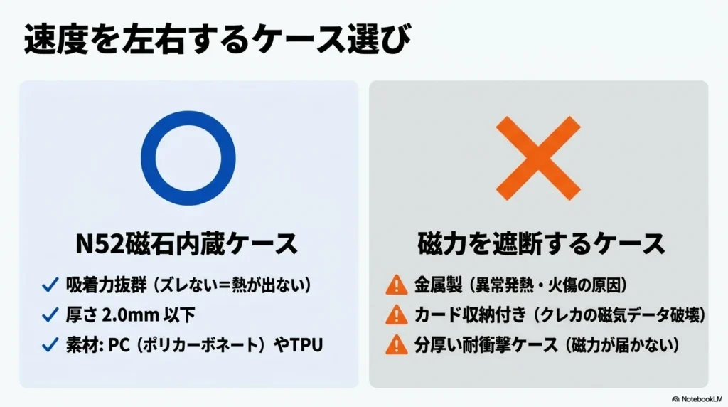 iPhone 17 × 格安SIM 乗り換え完全攻略ガイド ワイヤレス充電の速度を左右するケース選び。厚さ2.0mm以下でN52磁石内蔵のPCやTPU素材が推奨。金属製やカード収納付きはNG