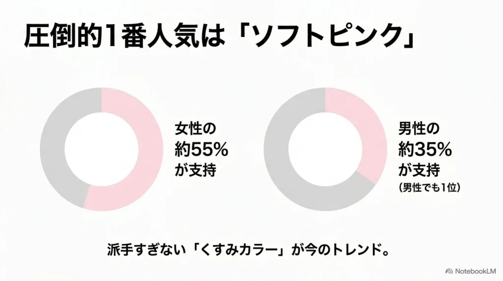 iPhone 17eの人気カラーアンケート結果。男女ともにくすみカラーのソフトピンクが1位を獲得。