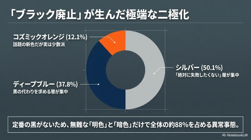 iPhone 17 Proの人気カラー割合（シルバー50.1%、ディープブルー37.8%、コズミックオレンジ12.1%）とブラック廃止による影響を示したグラフ