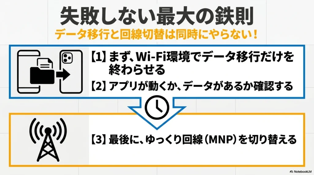 スマホ乗り換えの鉄則を解説するスライド。1番目にWi-Fiでのデータ移行、2番目にアプリやデータの確認、3番目に回線切り替え（MNP）を行うという、安全な3ステップの手順が書かれています。