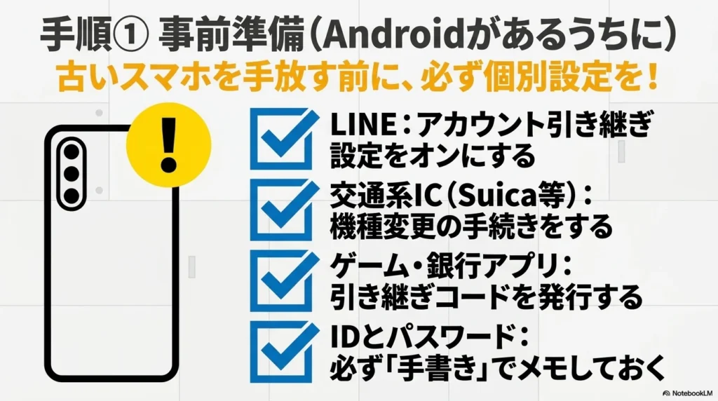 移行前の事前準備をまとめたスライド。LINEのアカウント引き継ぎ設定、交通系ICの機種変更手続き、ゲームや銀行アプリの引き継ぎコード発行、IDとパスワードの手書きメモが推奨されています。