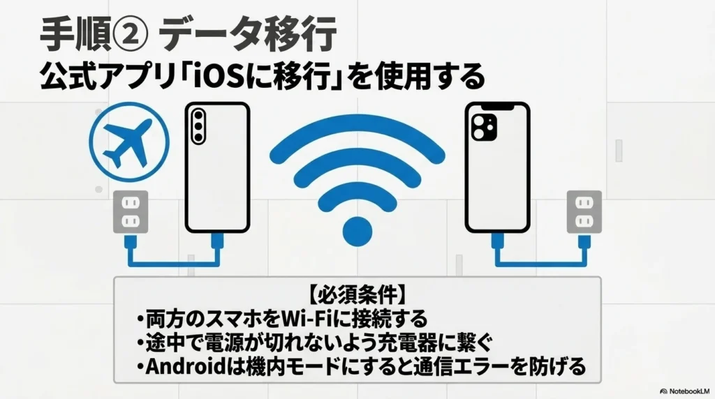 「iOSに移行」アプリを使ったデータ移行手順のスライド。必須条件として「両方のスマホをWi-Fiに接続」「充電器に接続」「Androidを機内モードにする」の3つが記載されています。