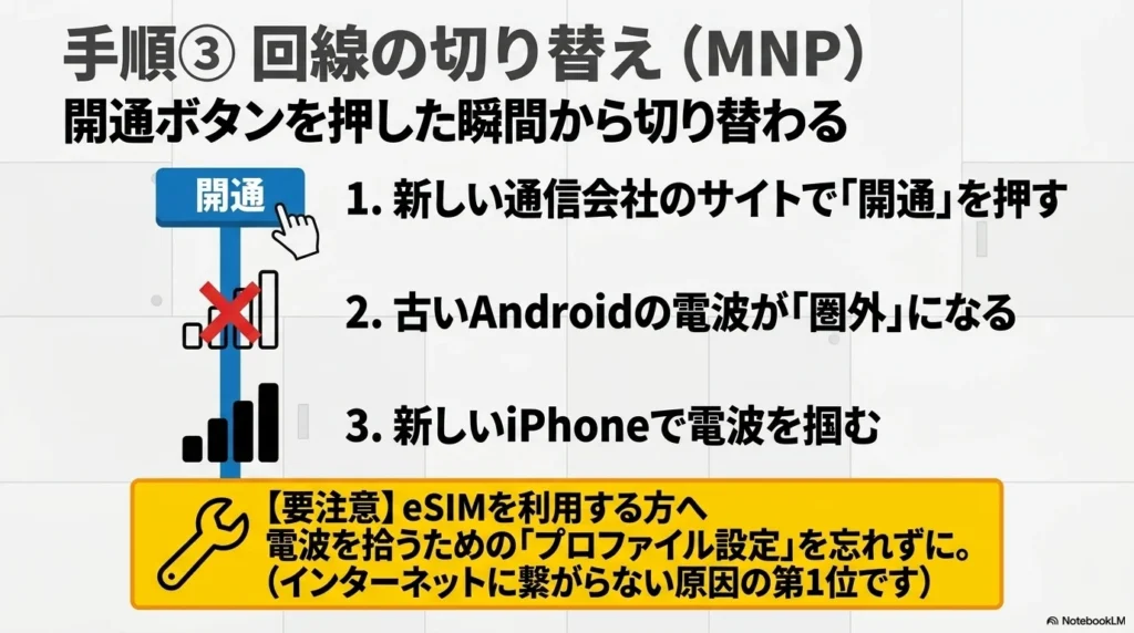MNP開通手順のスライド。新しい通信会社のサイトで「開通」を押し、古い端末が圏外になったら新しいiPhoneで電波を掴む流れと、eSIM利用時のプロファイル設定（APN設定）の必要性が示されています。