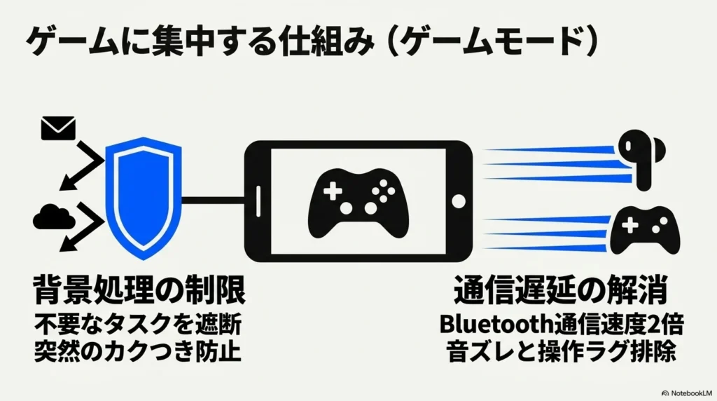 iPhone 17 × 格安SIM 乗り換え完全攻略ガイド iOS 18のゲームモードの仕組み。不要なタスクなどの背景処理を制限し、Bluetooth通信速度を2倍にして通信遅延を解消する効果