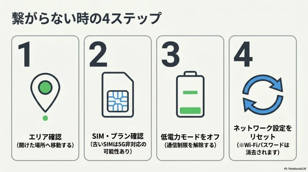5Gに繋がらない時の対策：1.エリア確認、2.SIM・プラン確認、3.低電力モードをオフ、4.ネットワーク設定をリセット