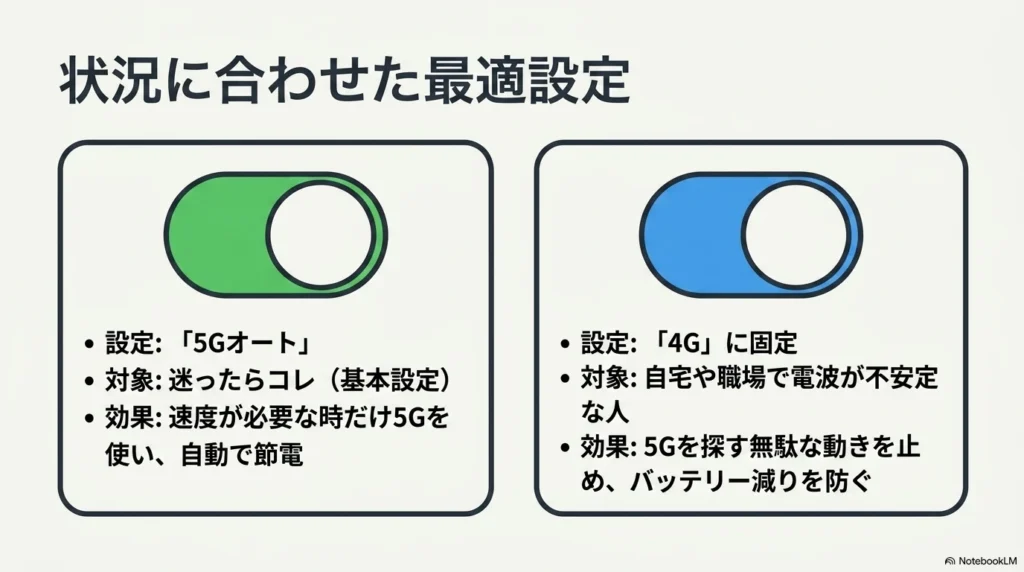 基本は「5Gオート」、自宅や職場で電波が不安定な場合は「4G」に固定するiPhone 17の最適設定