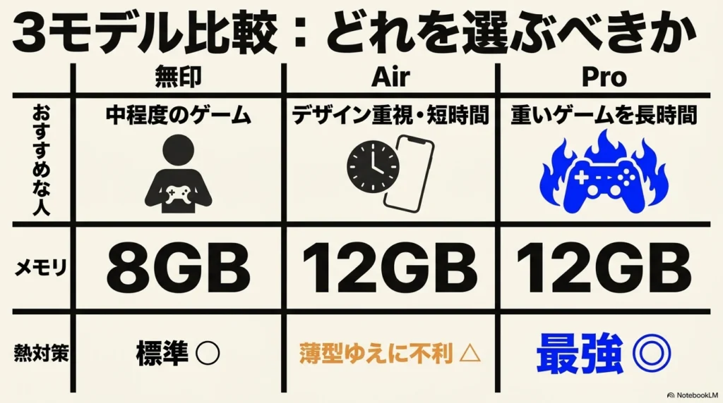 iPhone 17 × 格安SIM 乗り換え完全攻略ガイド iPhone 17シリーズ(無印、Air、Pro)のゲーム用モデルの選び方と、メモリや熱対策の3モデル比較表