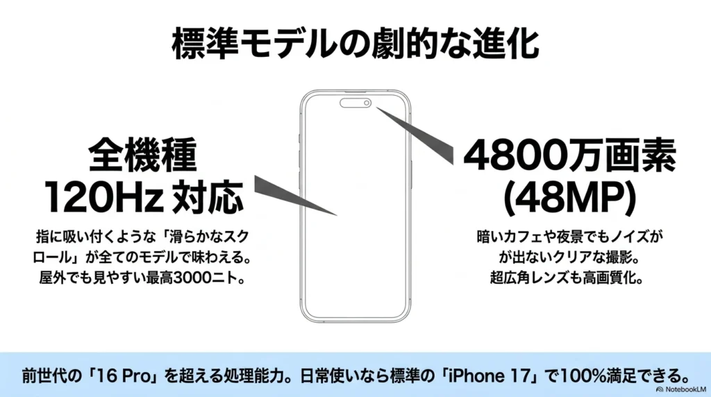 iPhone 17 × 格安SIM 乗り換え完全攻略ガイド iPhone 17標準モデルが全機種120Hz対応、4800万画素カメラを搭載し、前世代のiPhone 16 Proを超える処理能力を持つことを示す図